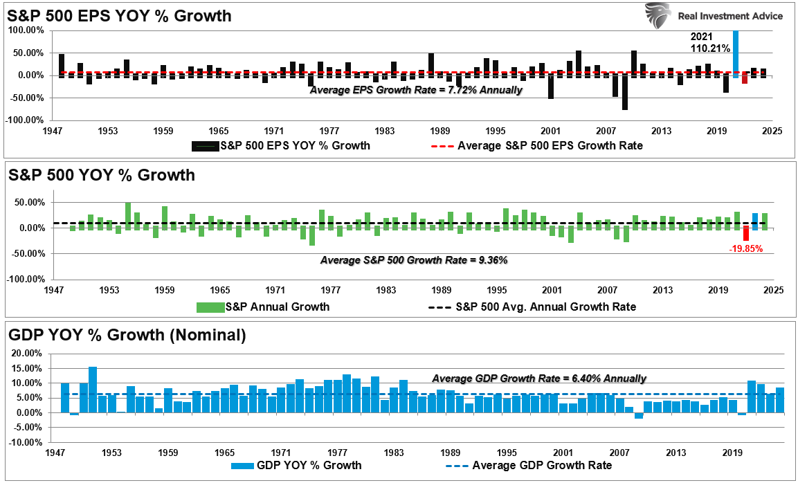 S&P 500 EPS