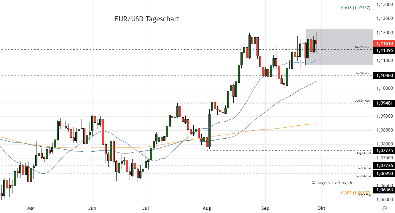 EURUSD Tageschart