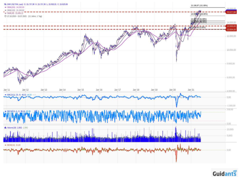 DAX 30