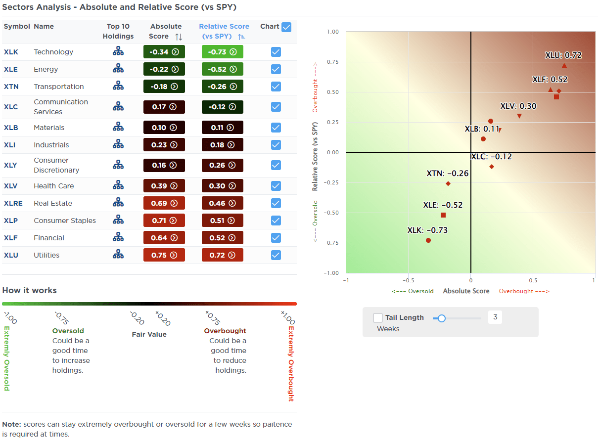 Sektor-Analyse