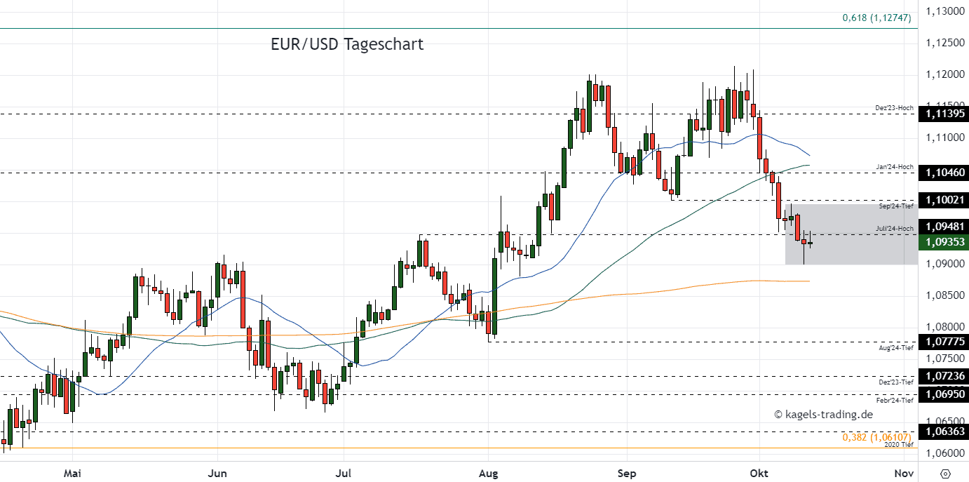 EURUSD Tageschart