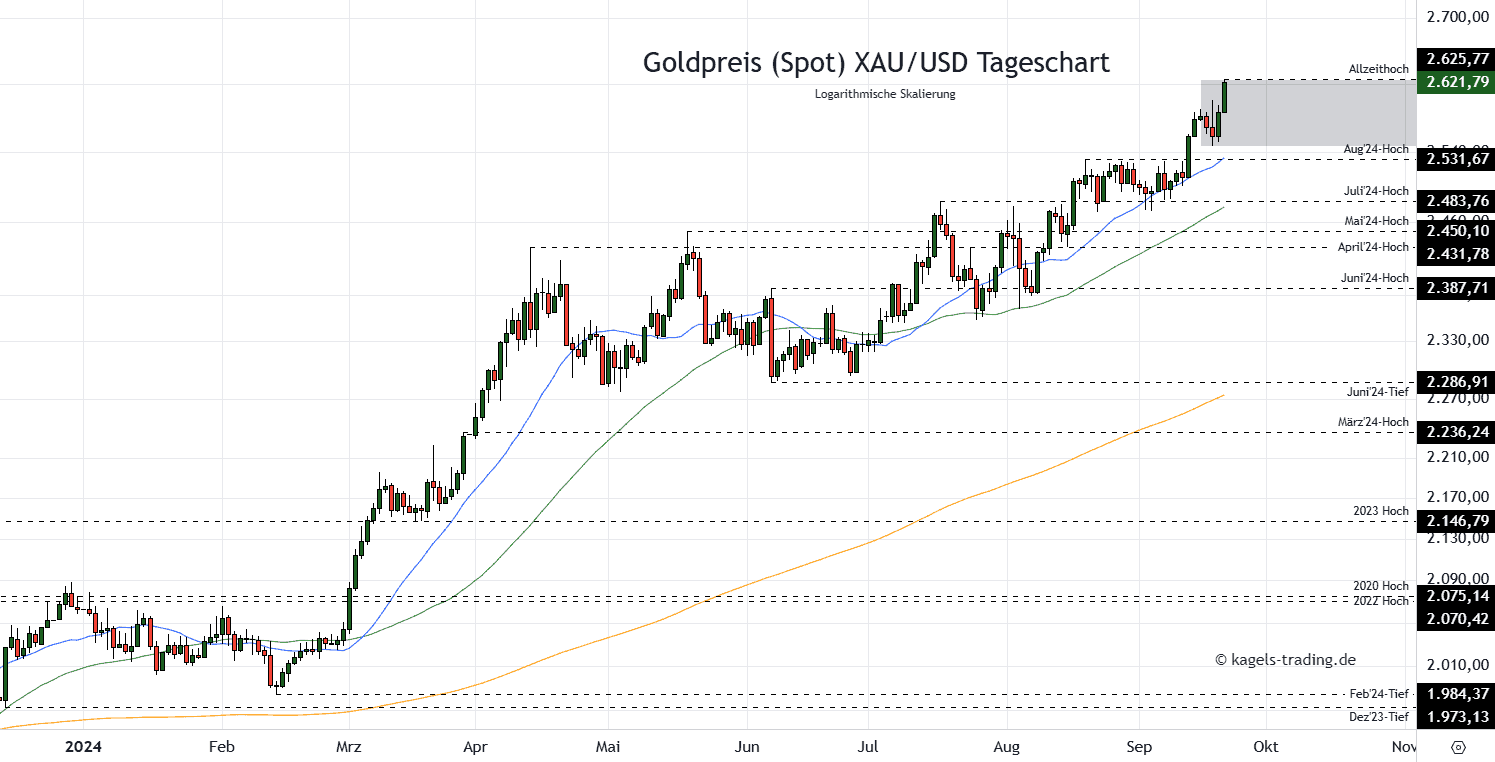 Gold Tageschart