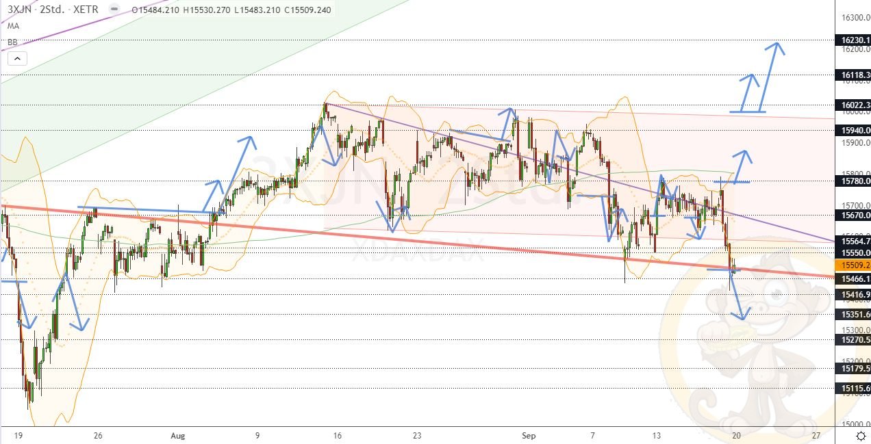 Chartdarstellung: Dax H2, 08:00-22:00