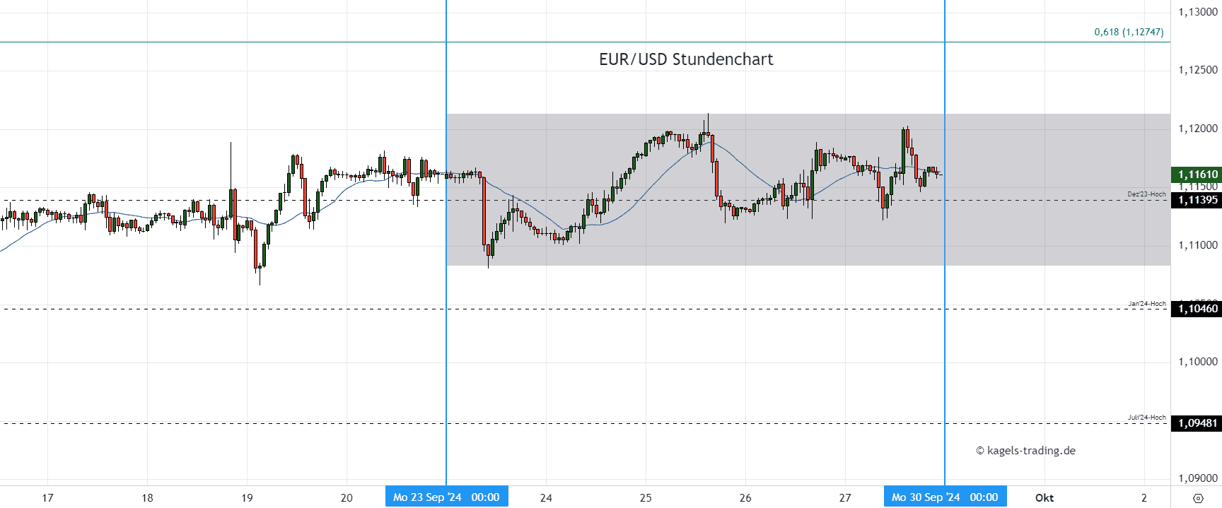 EURUSD Stundenchart