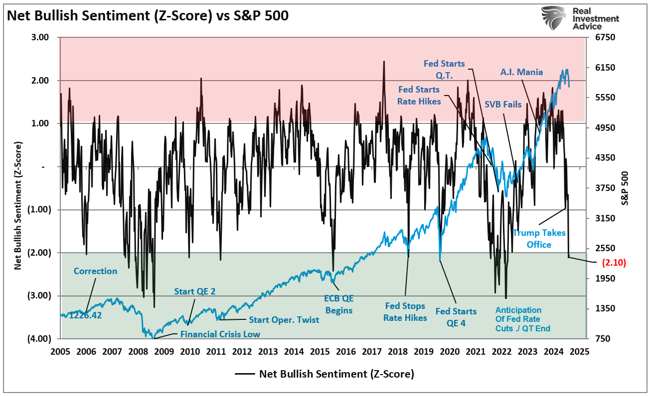 Net Bullish Sentiment vs S&P 500