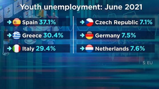 Eurostat: Arbeitslosenzahlen sinken in Europa