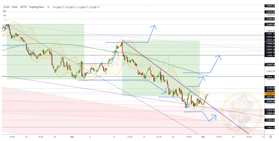 Chartdarstellung: Dax H2, 08:00-22:00