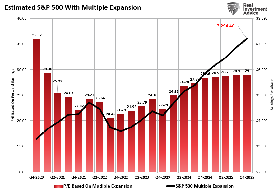 S&P 500 mit geschätzten Multiples für 2025