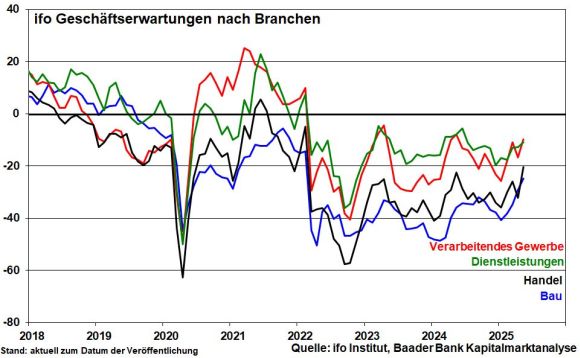 ifo Geschäftserwartungen nach Branchen