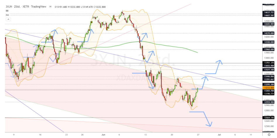 Chartdarstellung: Dax H2, 08:00-22:00