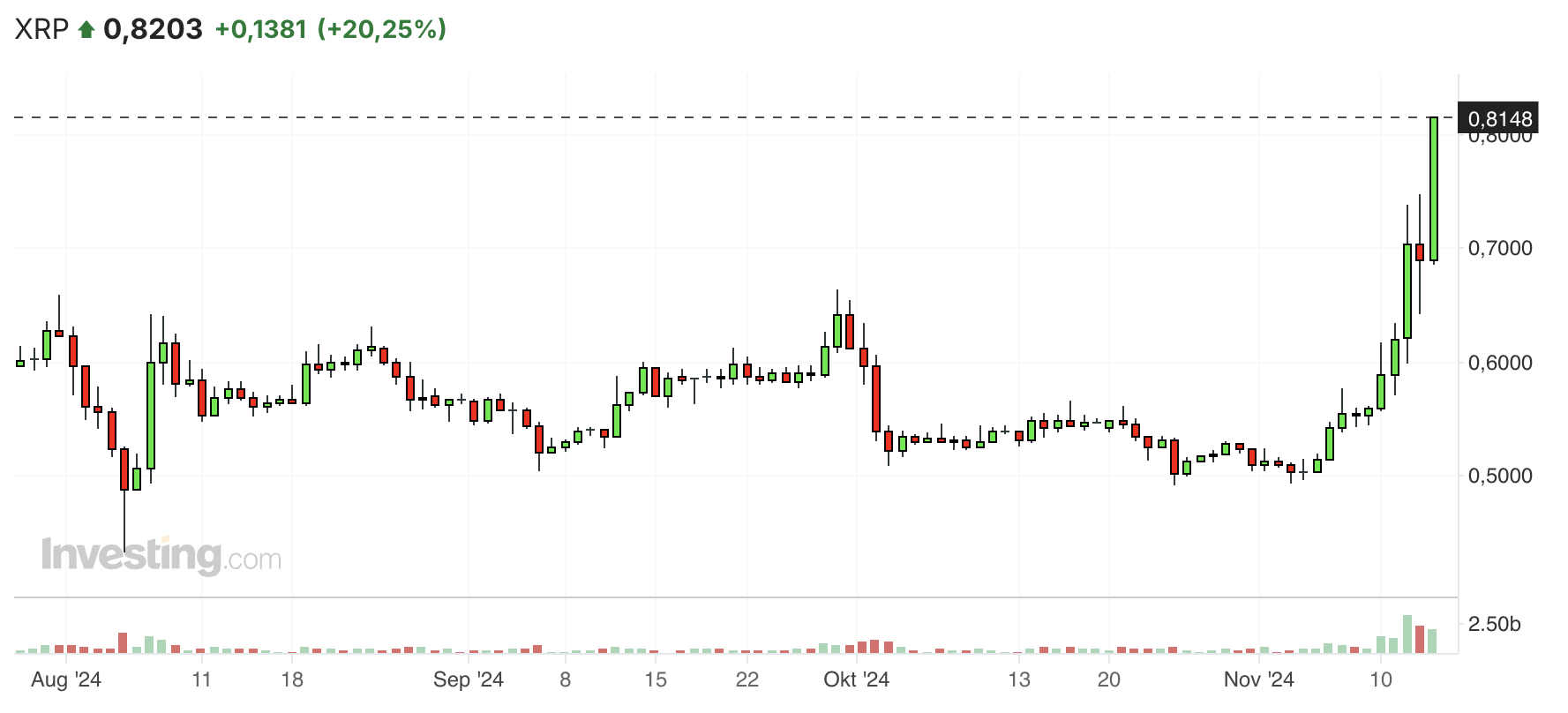 XRP Kurschart