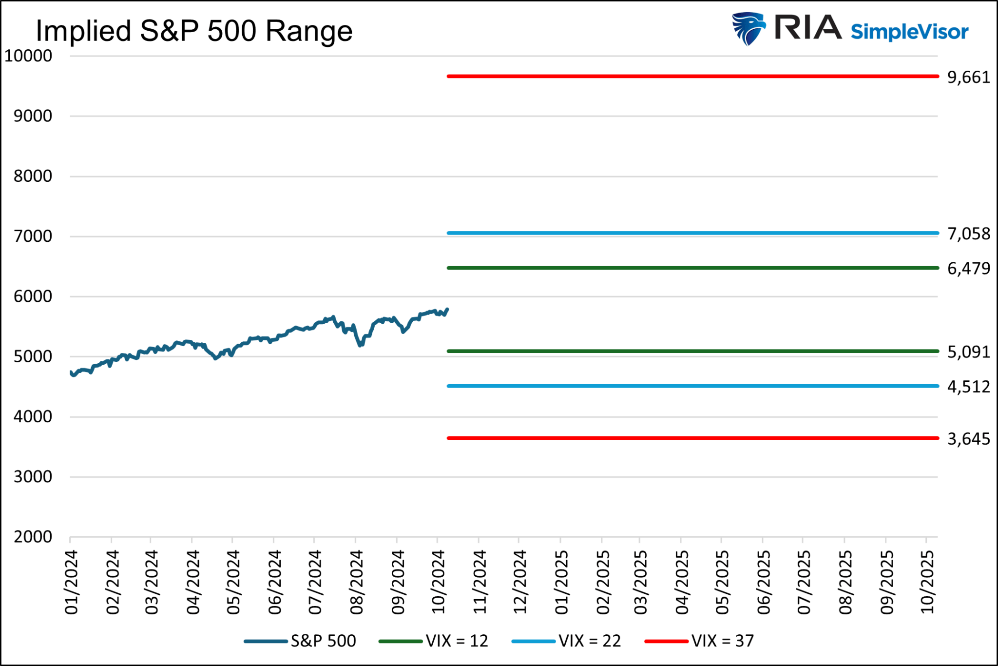 Implizite S&P 500 Range