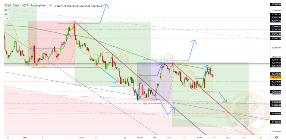 Chartdarstellung: Dax H2, 08:00-22:00