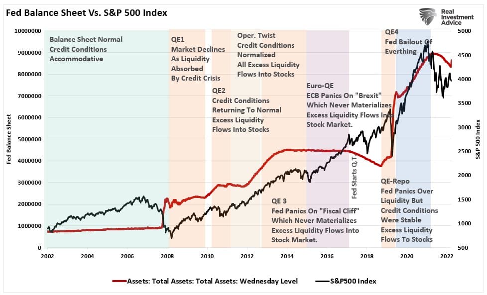 Fed-Bilanz vs S&P 500