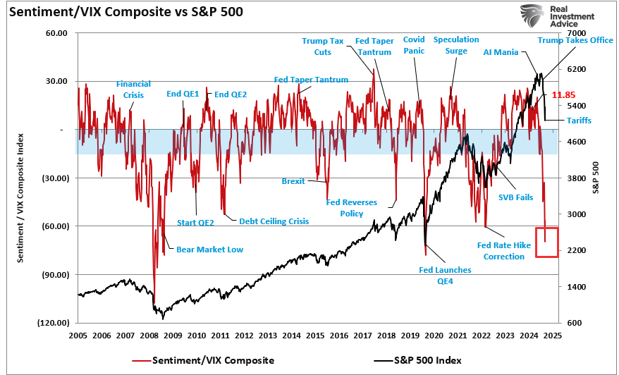 Sentiment/VIX Composite vs S&P 500