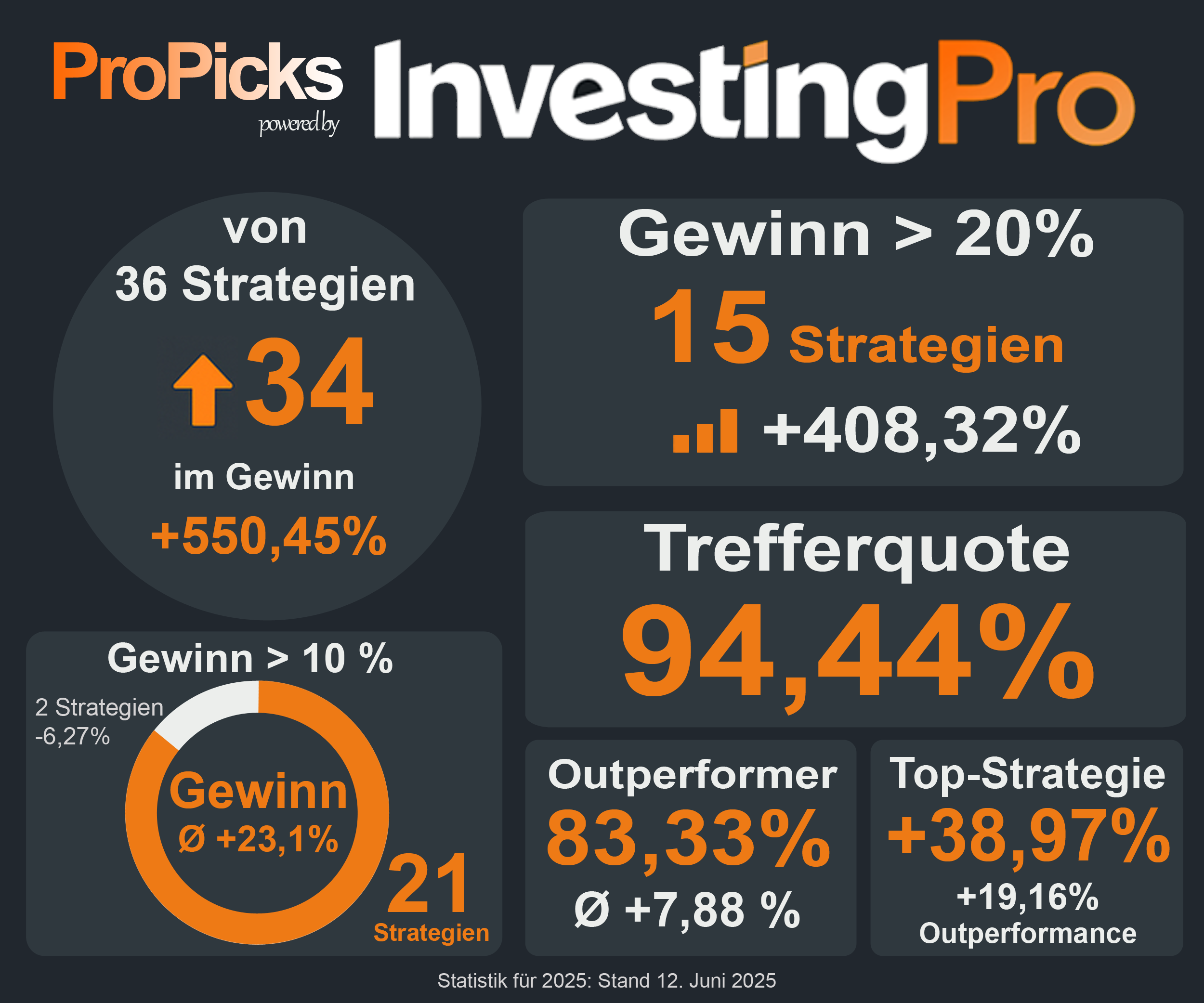 ProPicks 2025 Performance