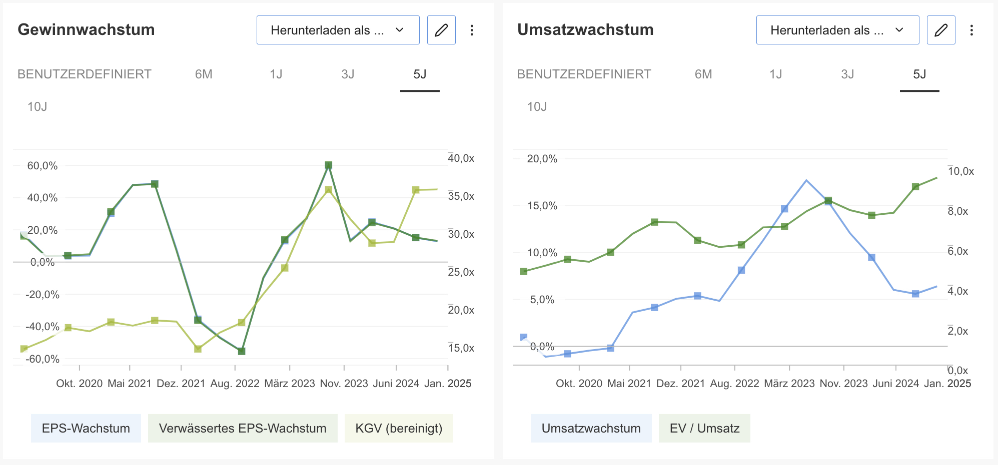 Gewinnwachstum Oracle (TTM)