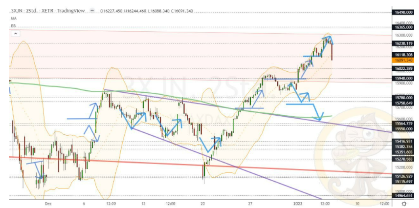 Chartdarstellung: Dax H2, 08:00-22:00