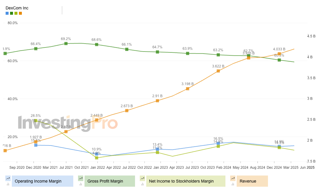 Dexcom - Margen vs Umsatzentwicklung