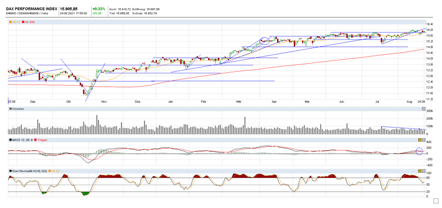 DAX Chart