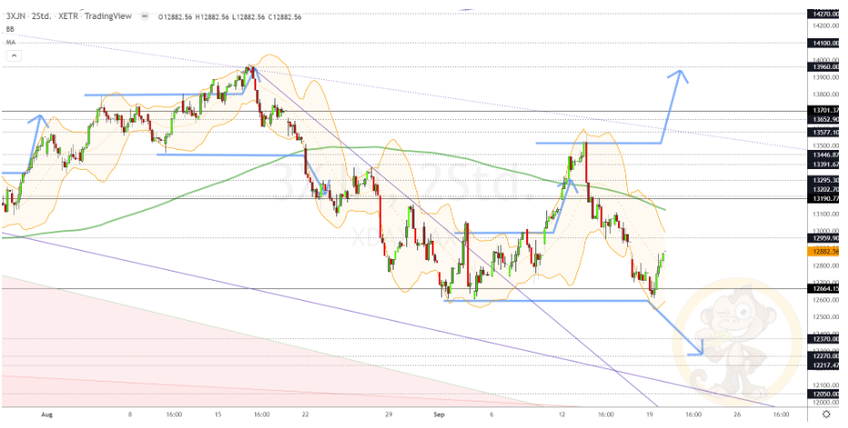 Chartdarstellung: Dax H2, 08:00-22:00