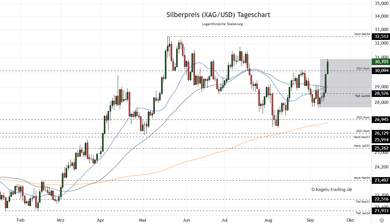 Silber im Tageschart