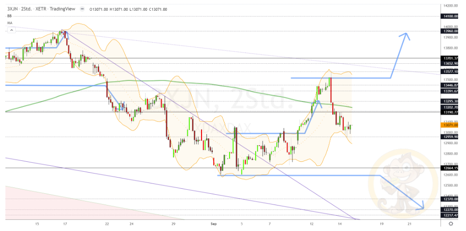 Chartdarstellung: Dax H2, 08:00-22:00