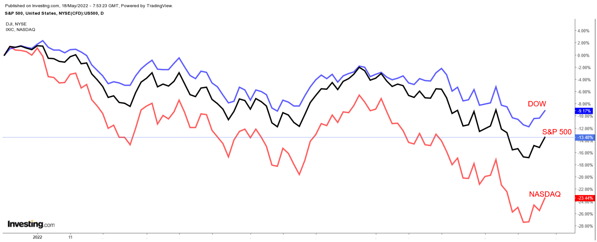 Performance-Chart: S&P 500, Dow Jones und Nasdaq