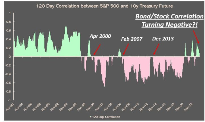 Korrelation zwischen S&P 500 und US10Y