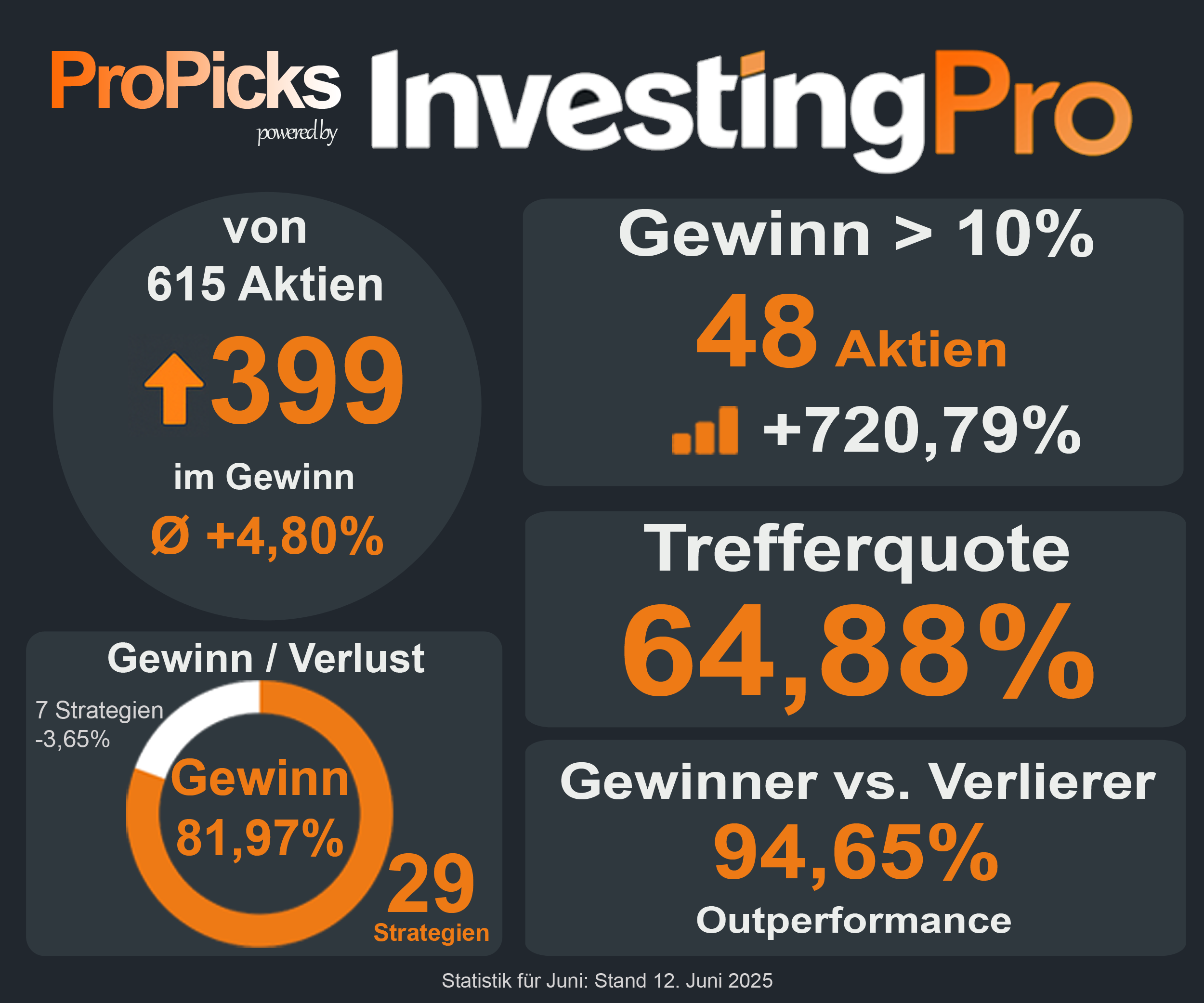 ProPicks Juni-Performance ProPicks Juni-Performance