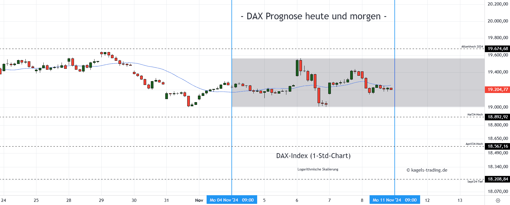 DAX Stundenchart