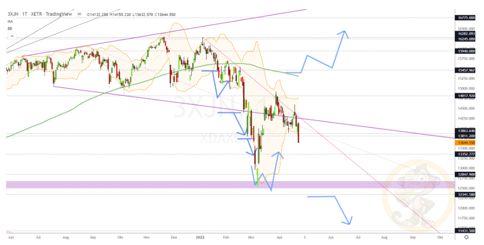 Chartdarstellung: Dax D1, 08:00-22:00