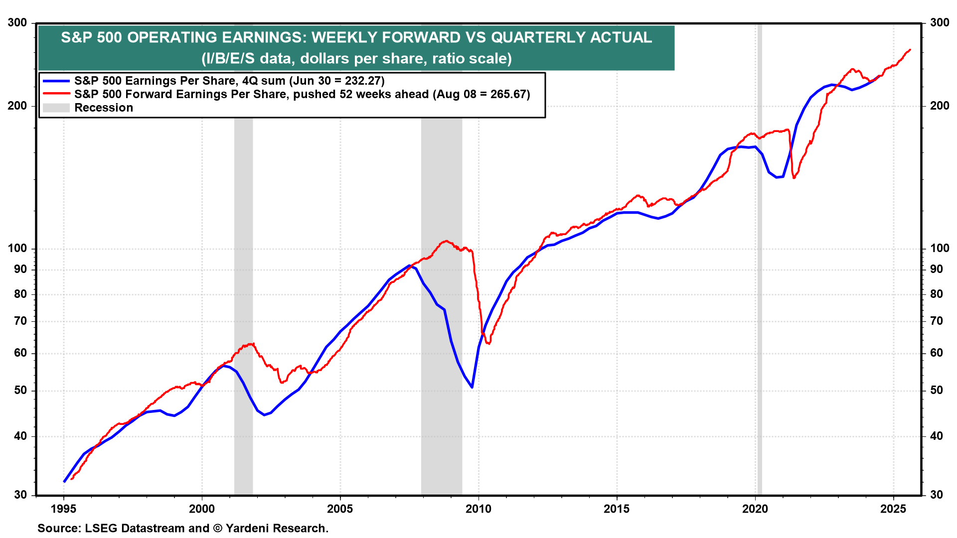 S&P 500 erwartetes EPS