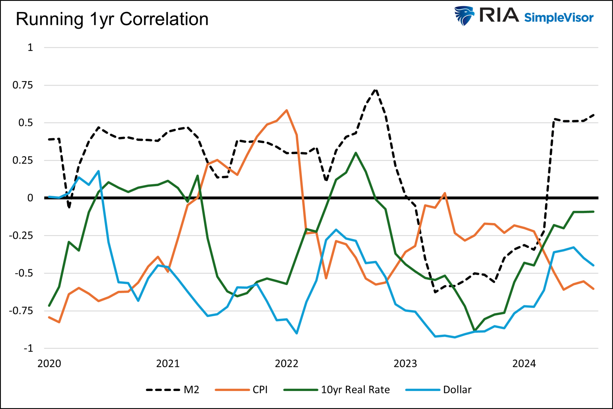 1-Jahres-Korrelation Gold