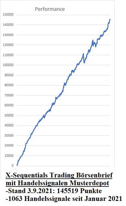 X-Sequentials Trading Börsenbrief mit Handelssignalen Performance Grafik