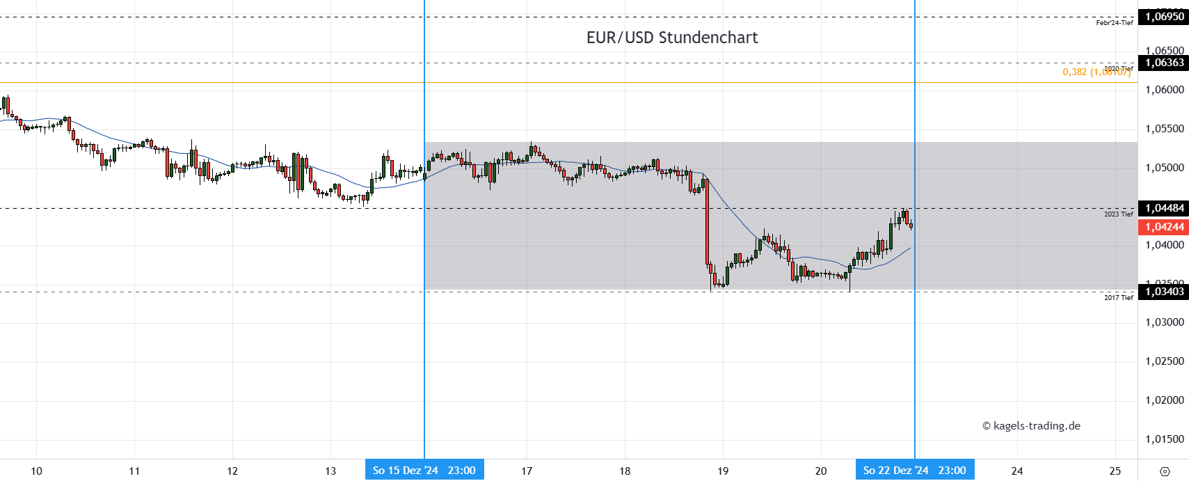 EURUSD Stundenchart