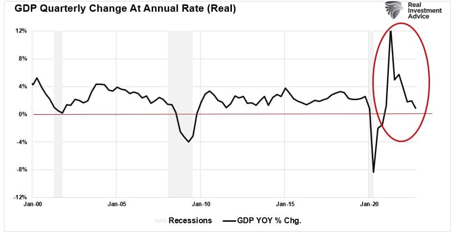 2000年から現在までの実質GDP