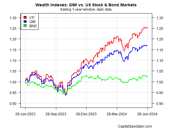 GMI im Vergleich zum US-Aktien- und Rentenmarkt