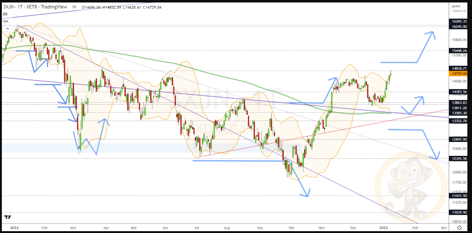 Chartdarstellung: Dax D1, 08:00-22:00