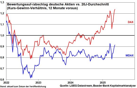 Bewertungsauf-/abschlag DAX und MDAX