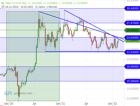 Silber - Preisanstieg in 2022