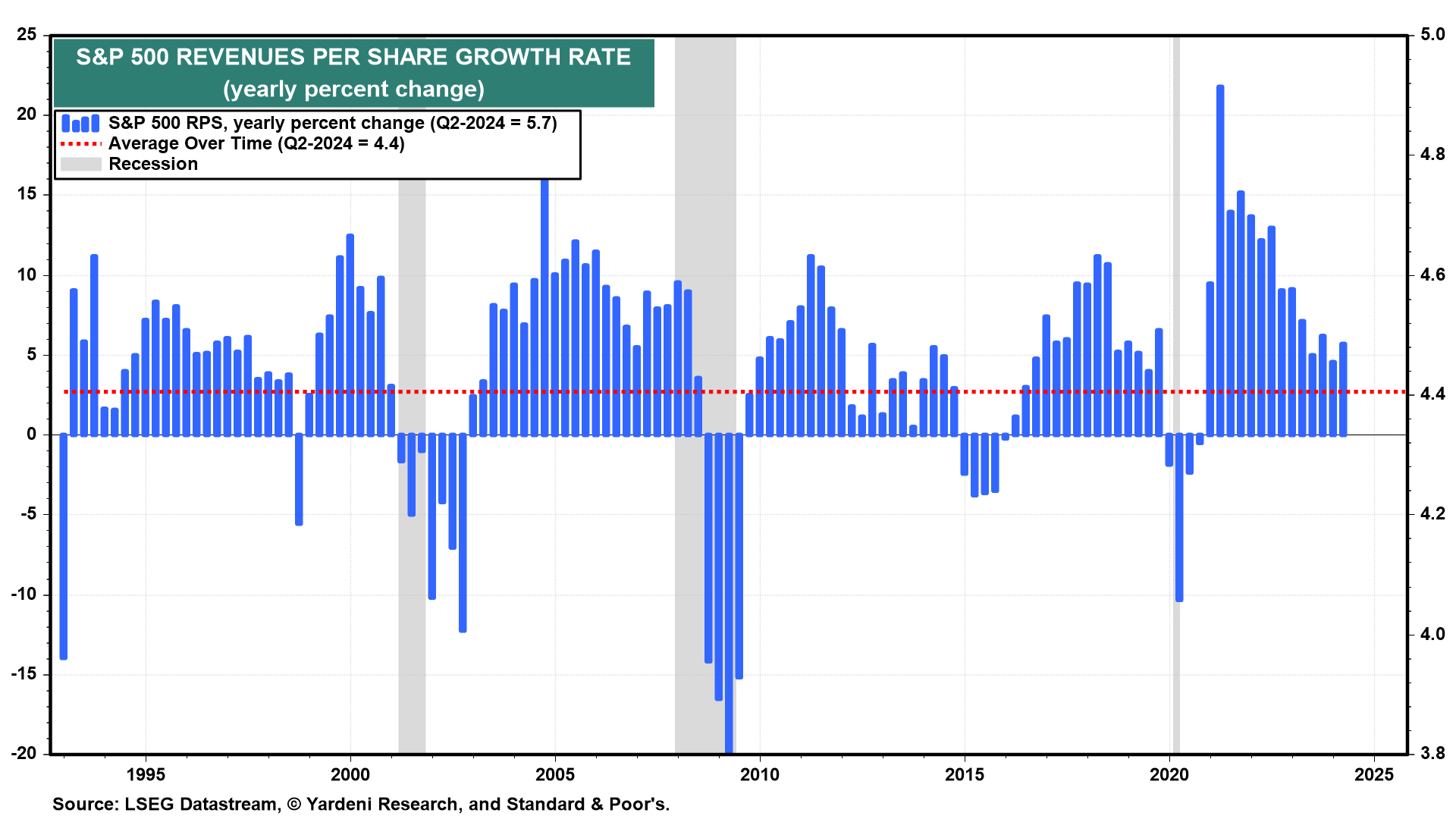 S&P 500 RPS