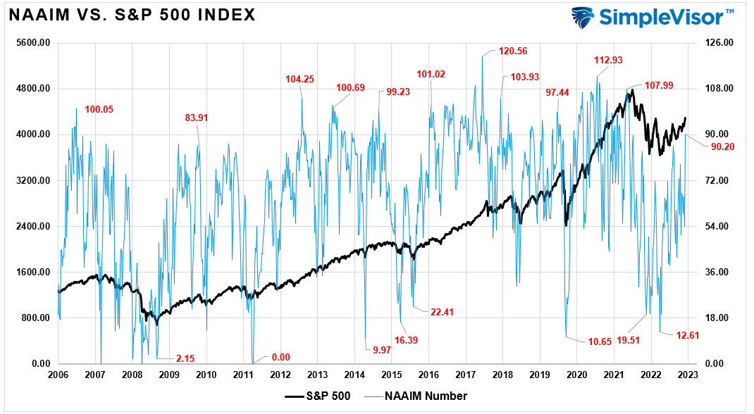 NAAIM vs. S&P 500 Index