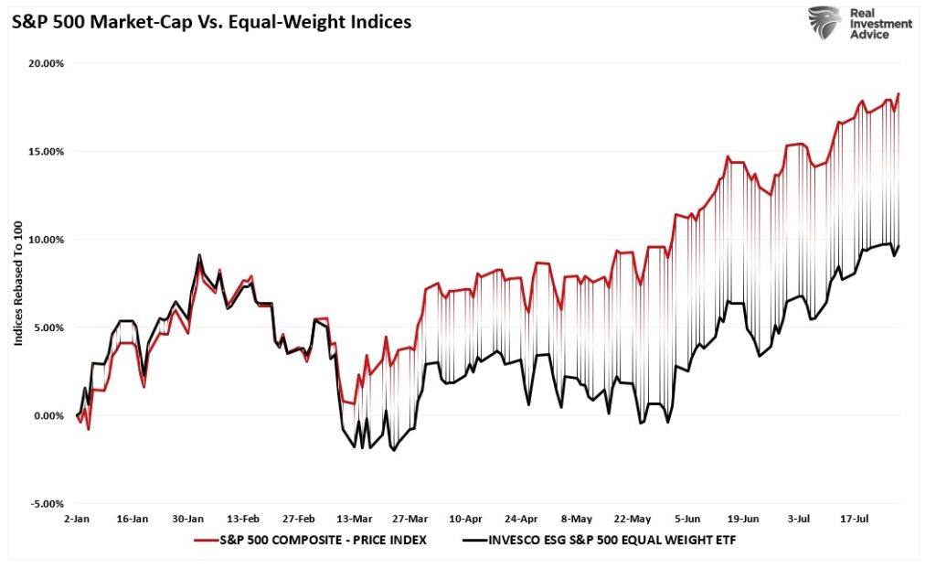 S&P 500 vs. Equal Weight Indizes