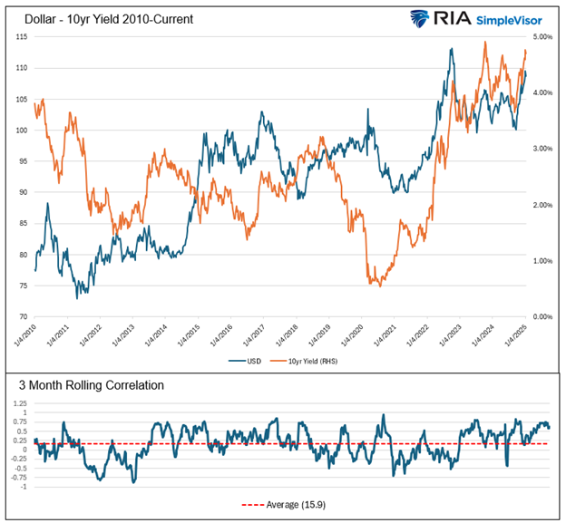 US-Dollar-10--Jahres-Renditen-2010-heute