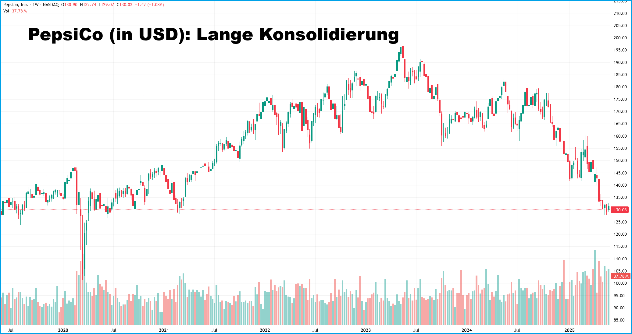 PepsiCo-Chart