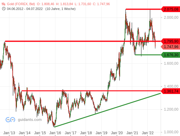Gold - langfristige Chartanalyse