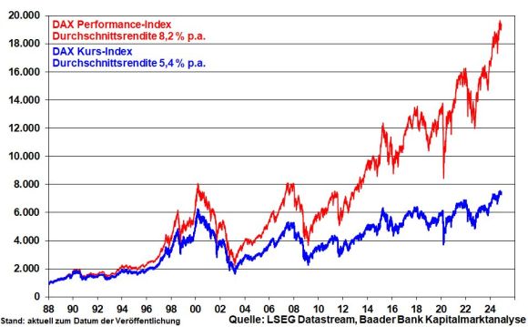 DAX Kurs- und Performanceindex