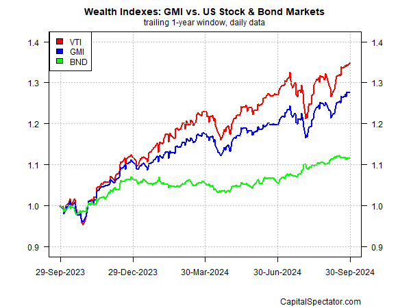 GMI vs US-Aktien & Bonds