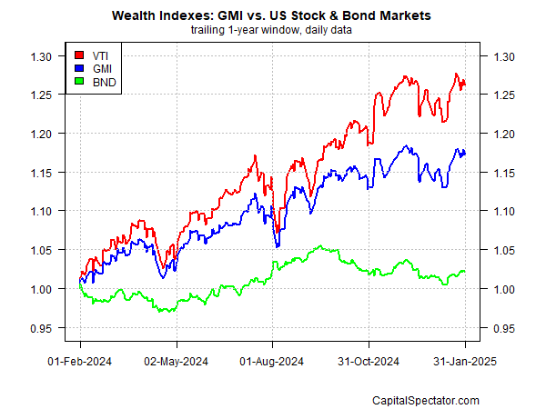 GMI vs. US-Aktien- und Anleihenmärkte